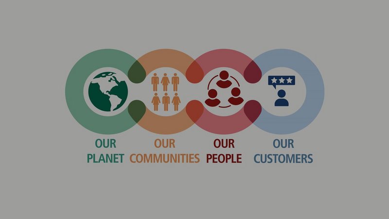 Infographic showcasing four interconnected pillars of corporate social responsibility